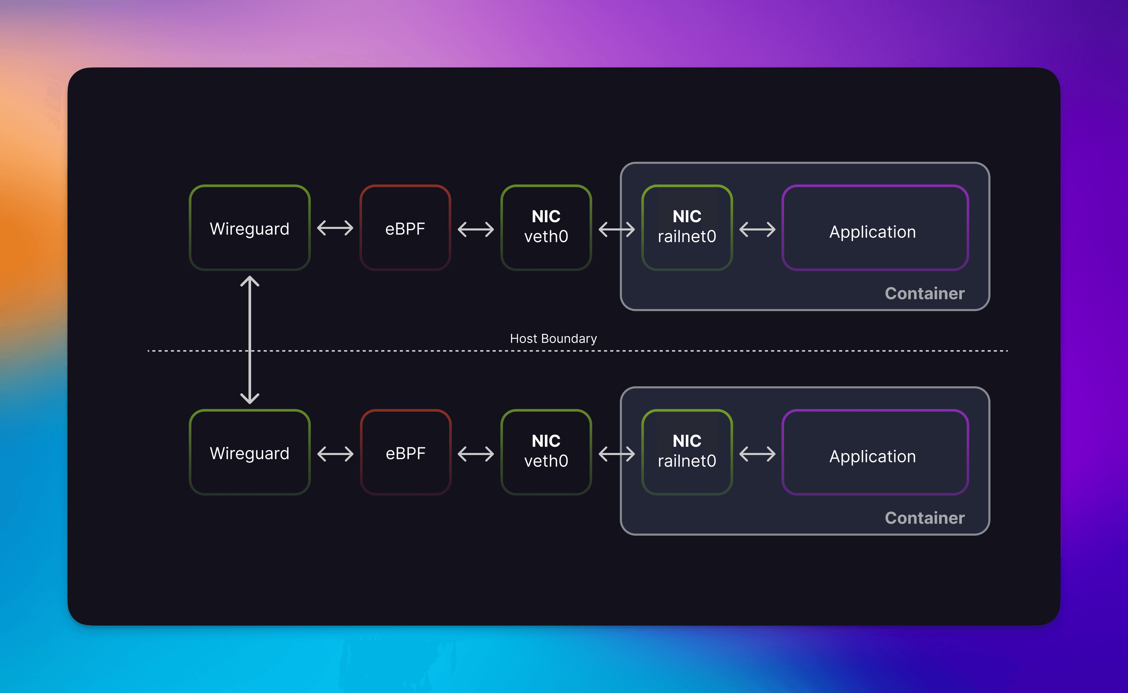 Private Networking: The story of how we managed to get some C merged into our monorepo