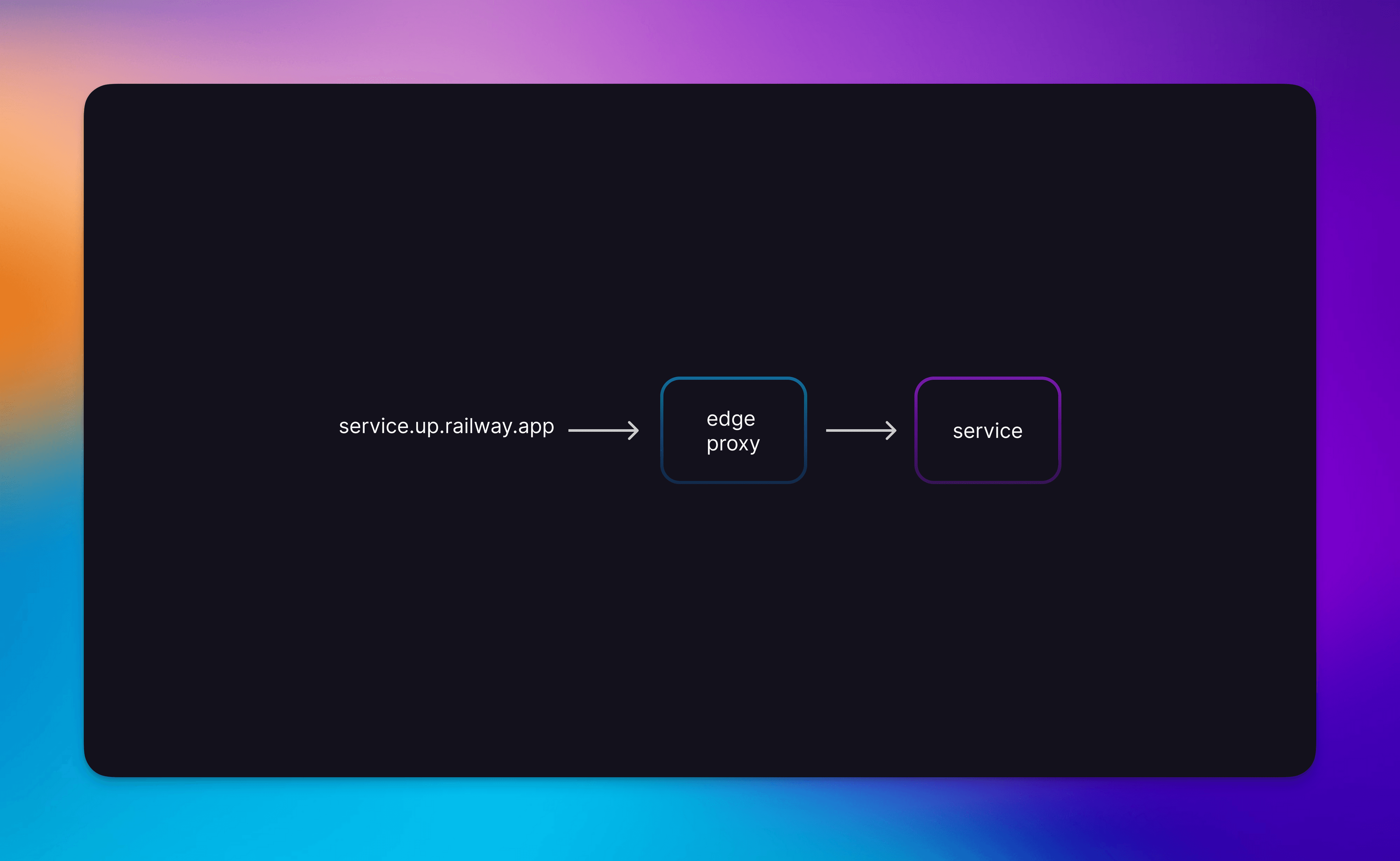 Our initial edge network — simple and effective but inflexible