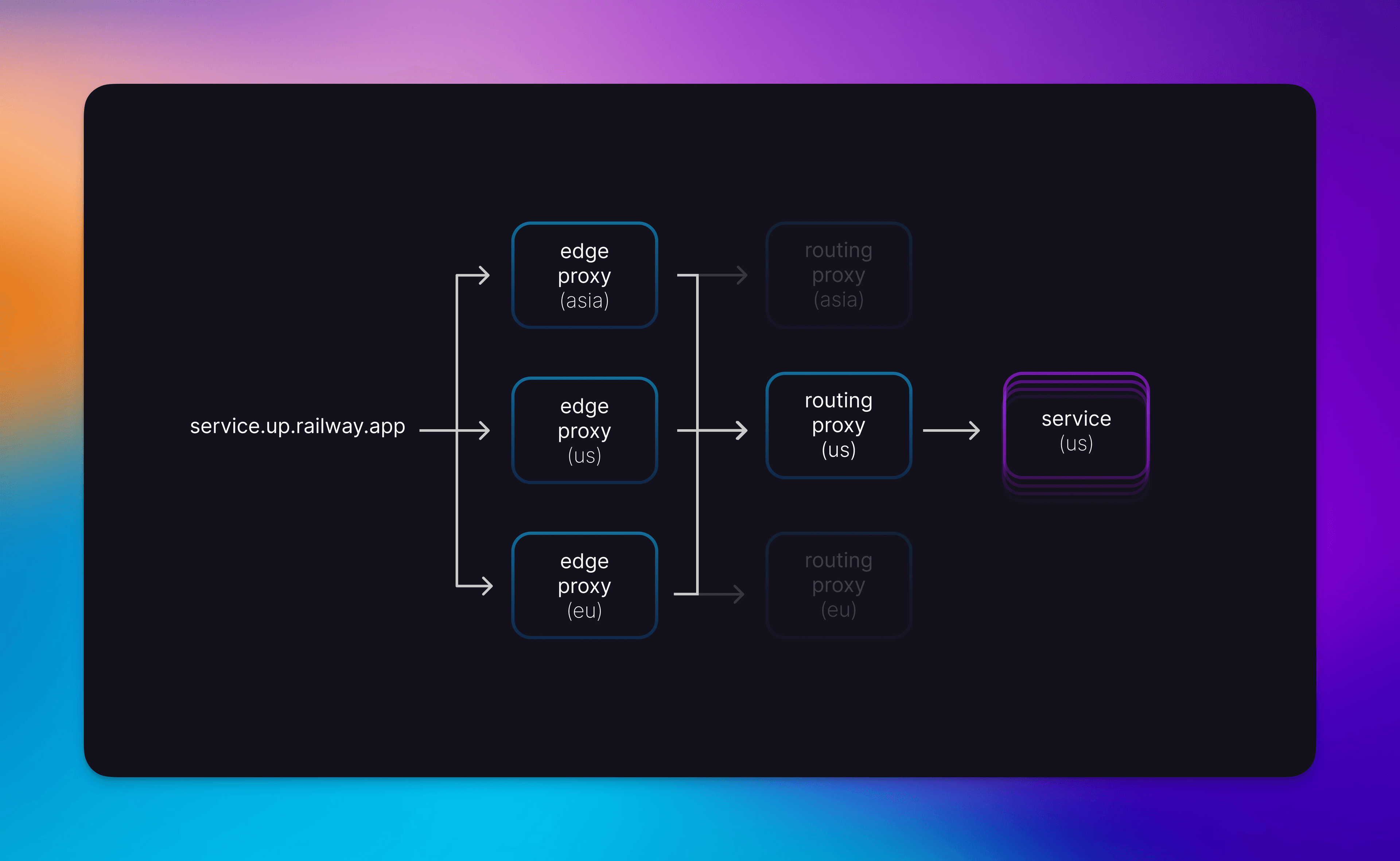 Edge Proxies do regional routing and Routing Proxies route to hosts and load-balance within a region