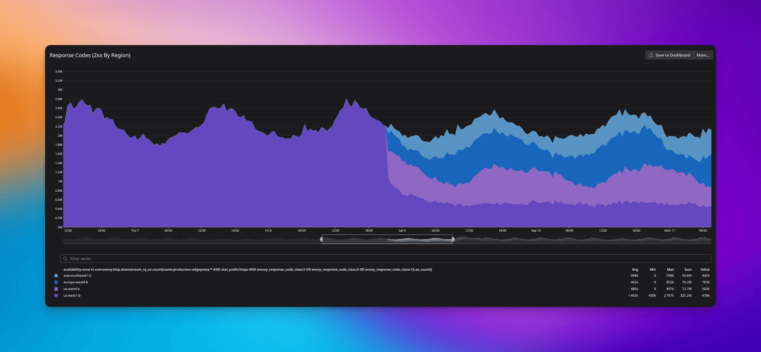 Cutting traffic to the global edge was a beauty to behold. Did you even notice we did that? Hopefully not 😅!