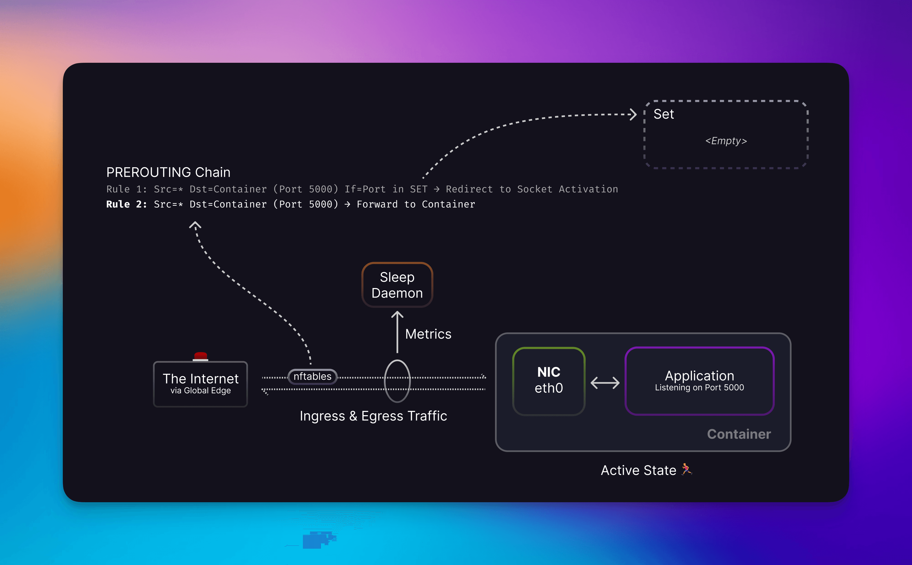 Traffic reaches your container on the eth0 interface via port forwarding rules on the host, skipping over the higher priority redirect rule because the port is not in the set.