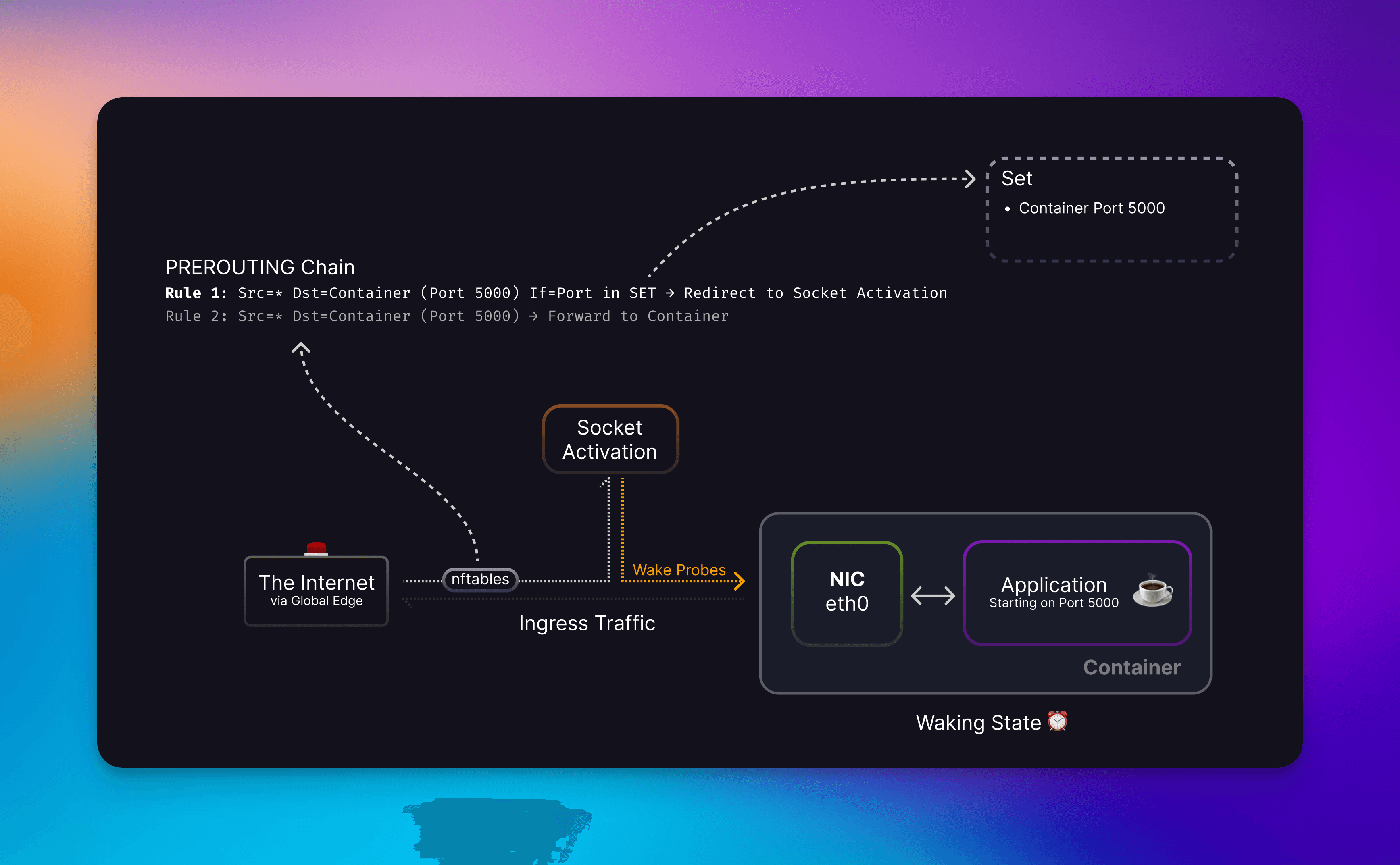 Socket Activation process receiving redirected container traffic and trying to start said container