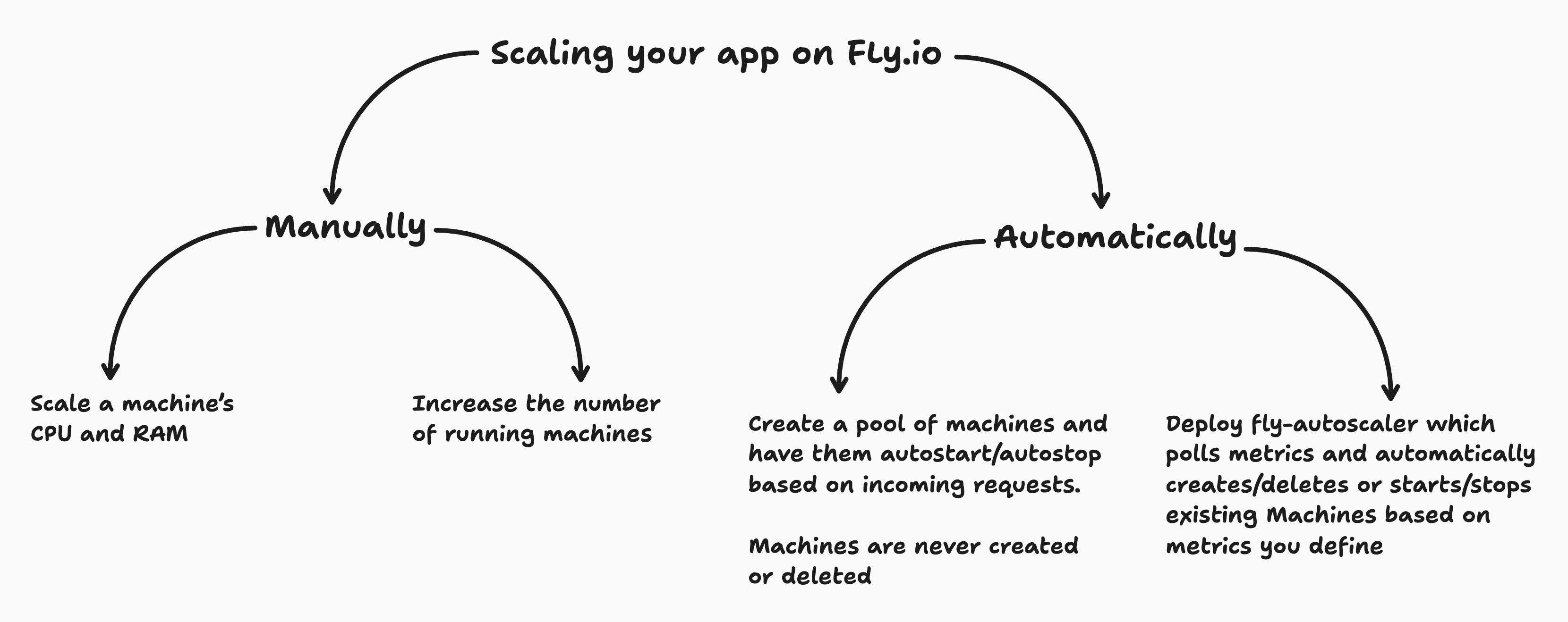 Scaling on Fly