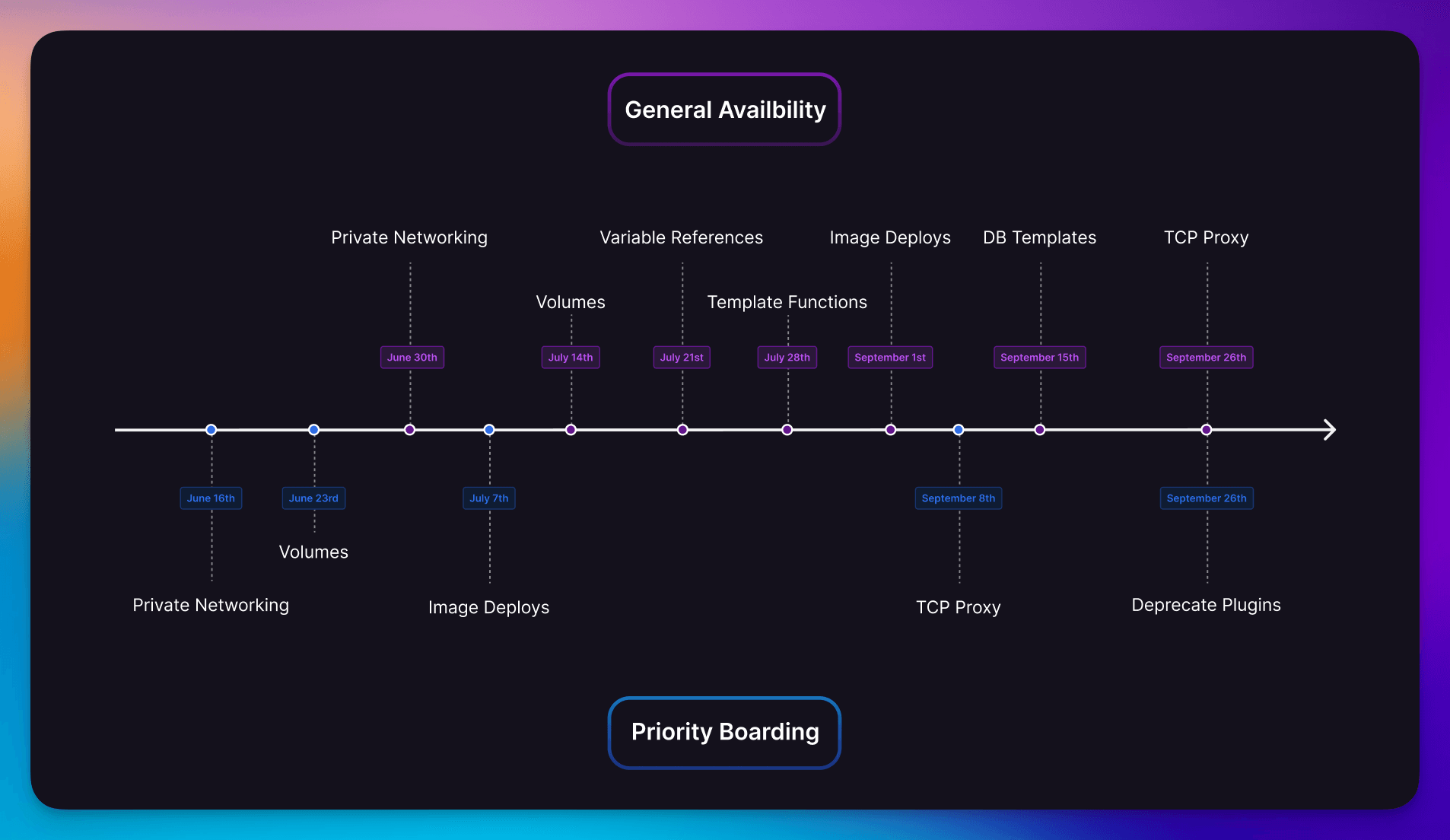 Timeline of all features released to support database services