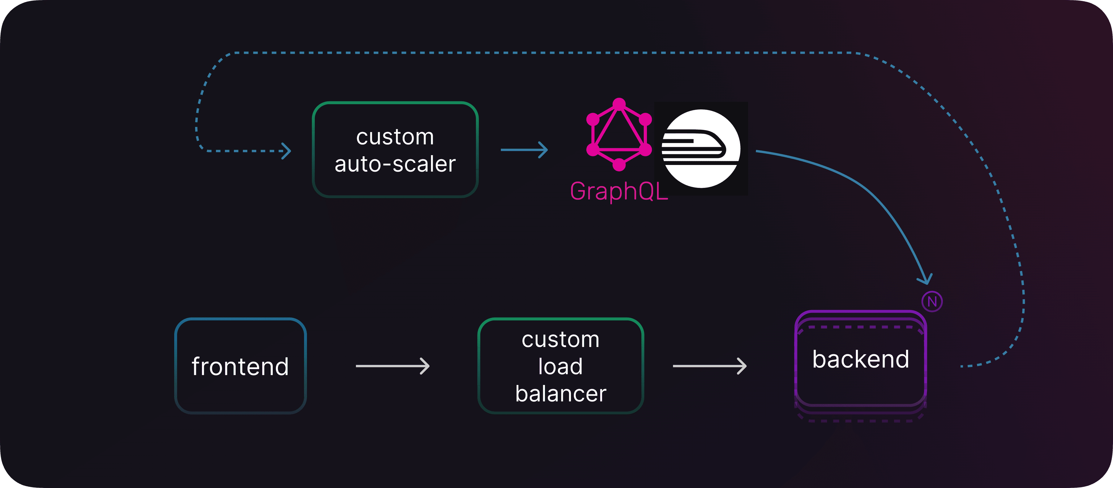 Autoscaling with the GraphQL api