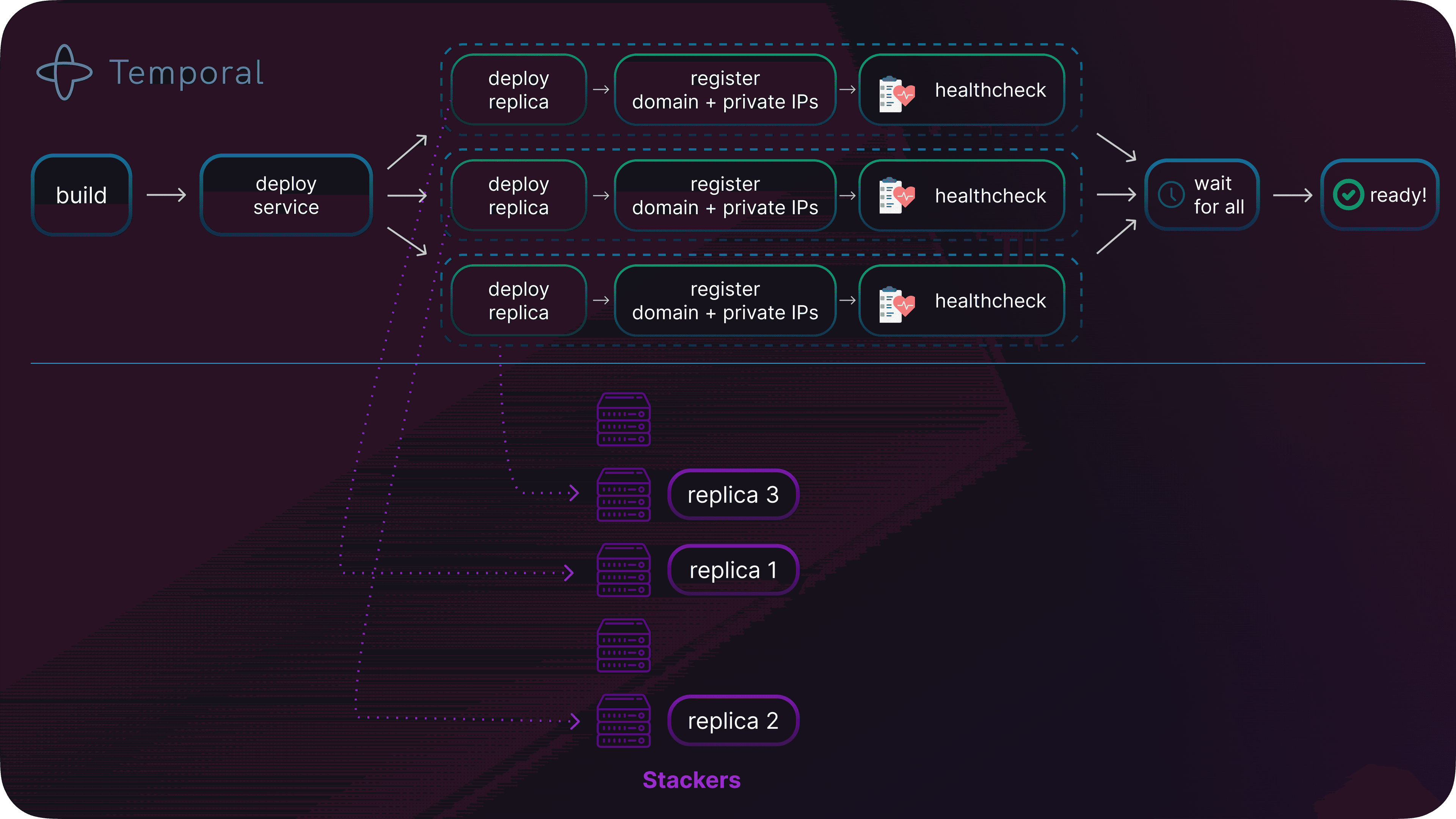 Orchestrating replicas deployment with Temporal