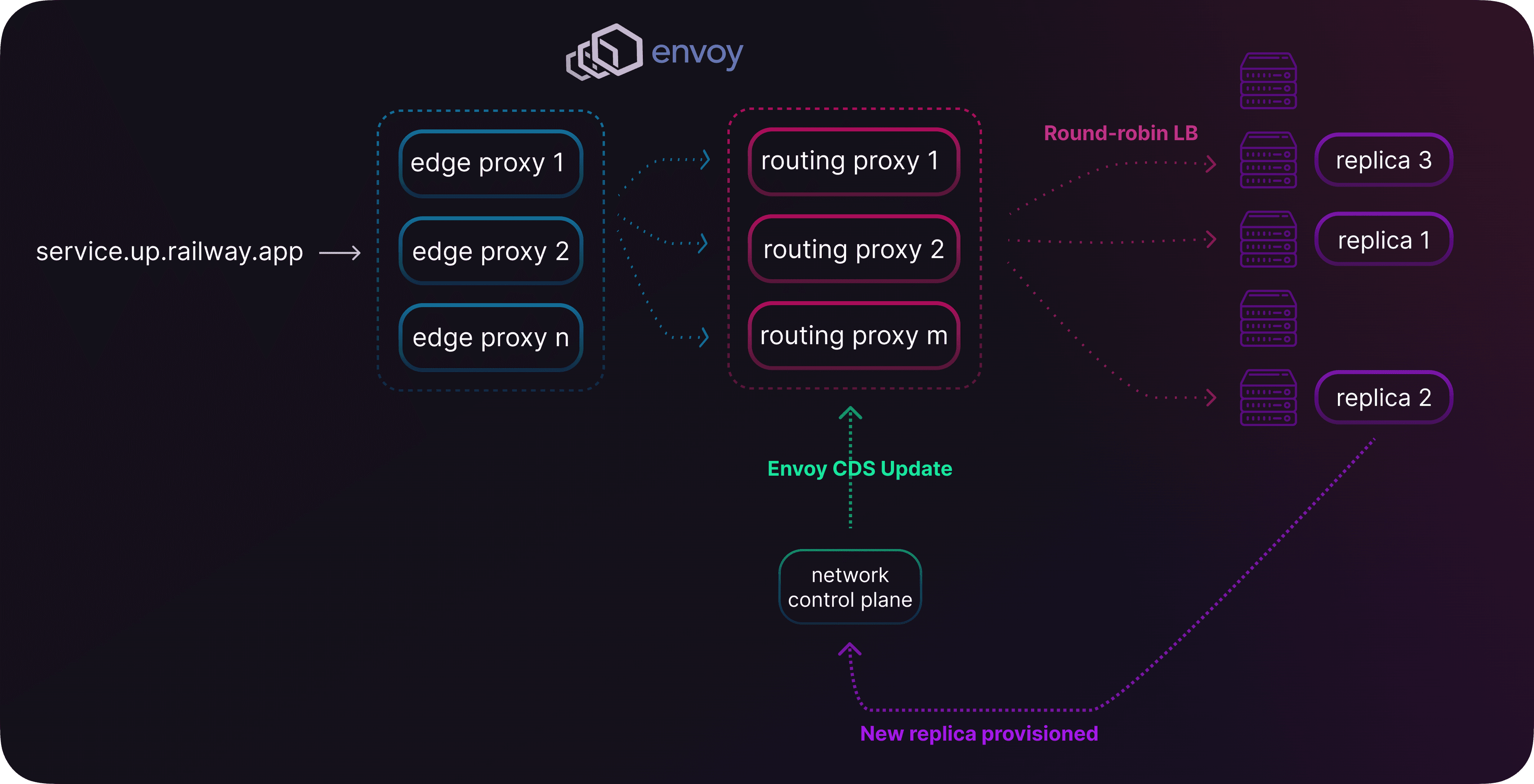 Envoy schema