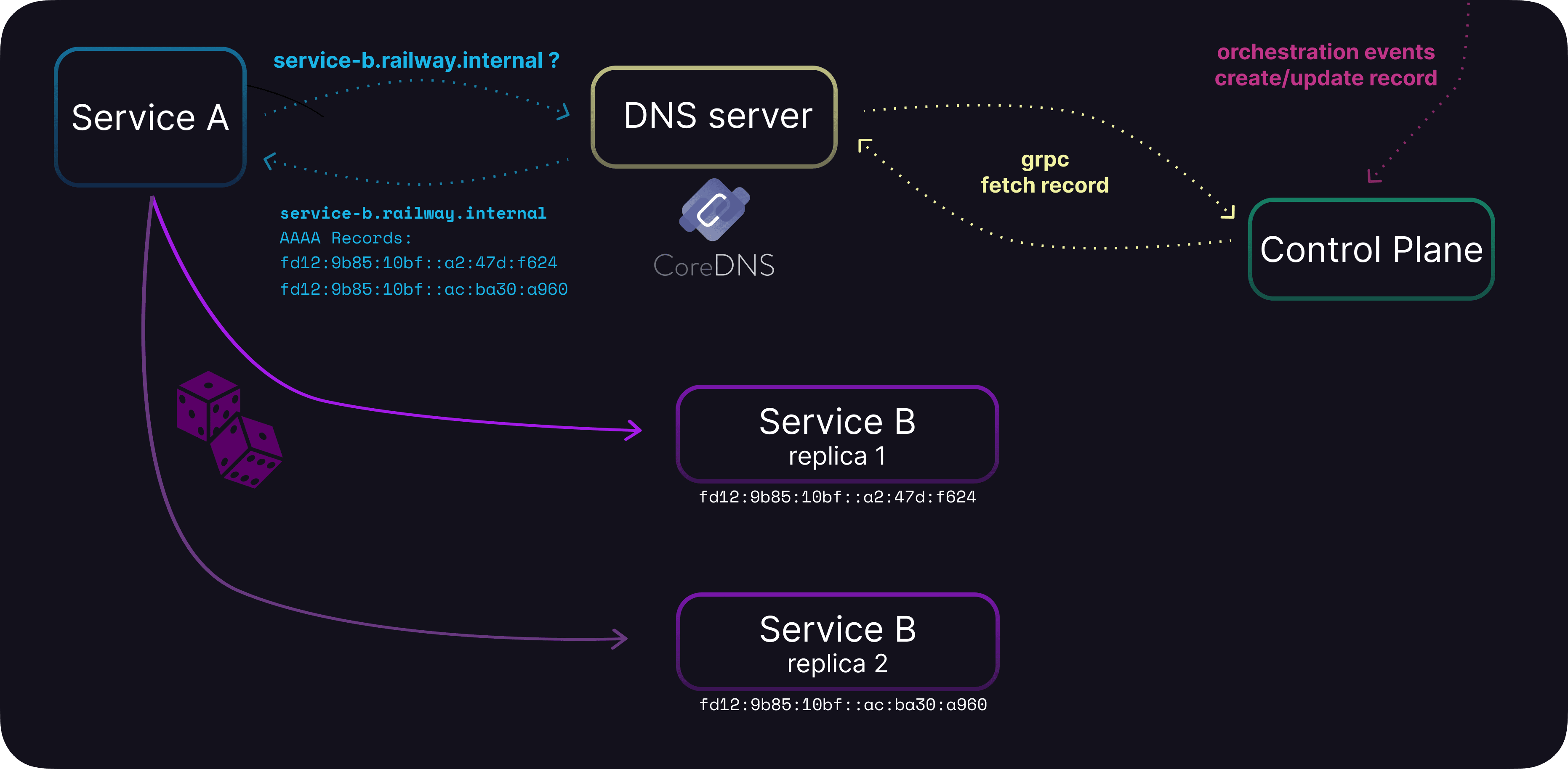 Networking architecture for Replicas
