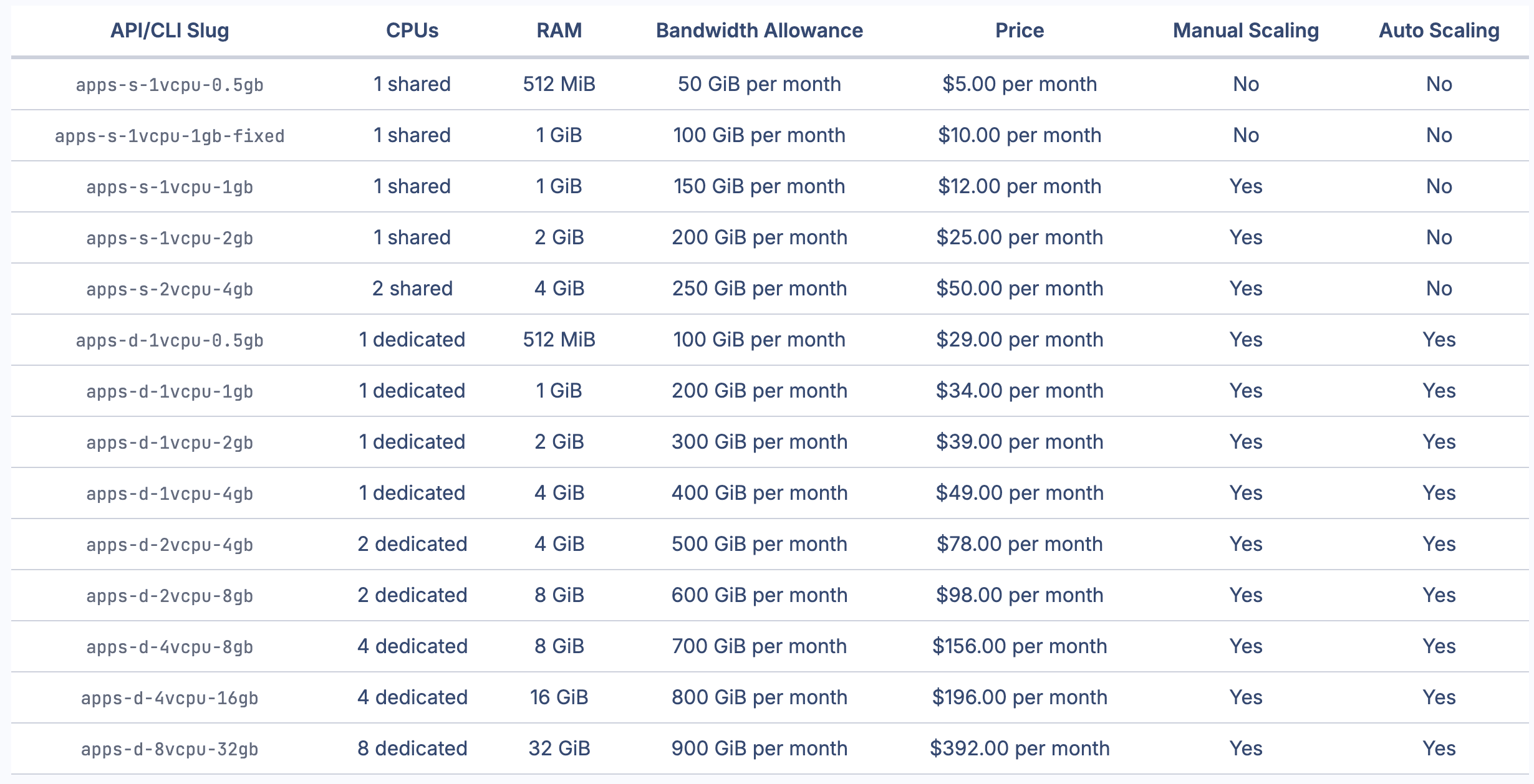 DigitalOcean Instances