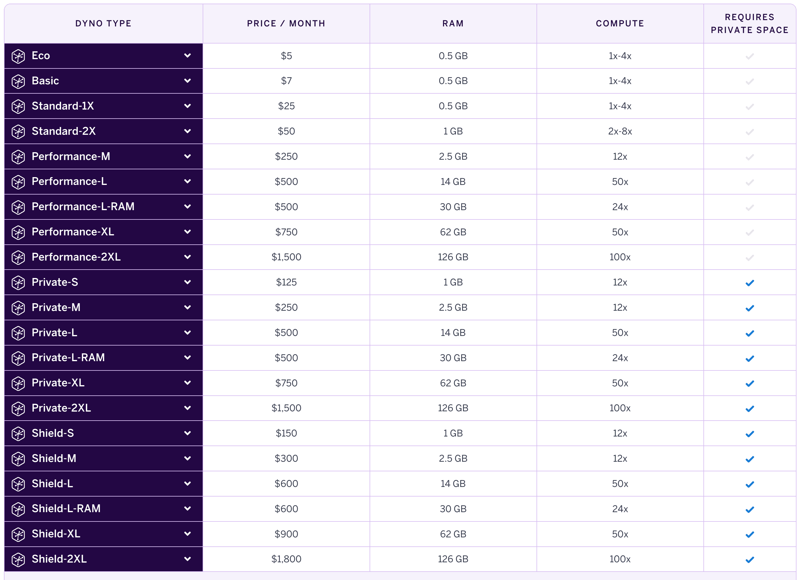 Heroku Instances